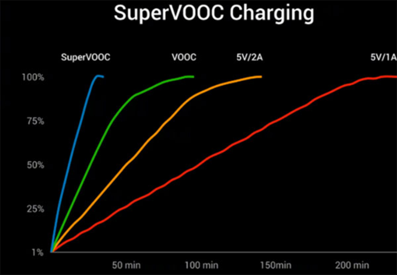 Tốc độ sạc của Super VOOC 
